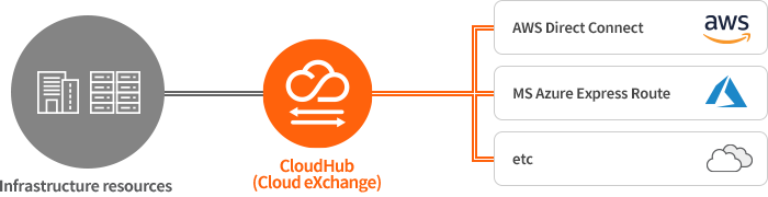 What is CloudHub?