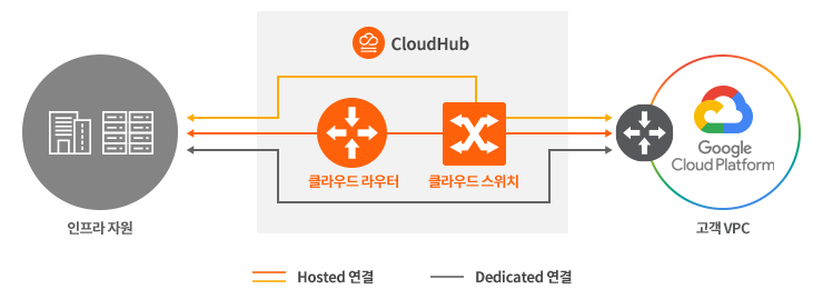 CloudHub를 통한 GCP CI 연결 구성