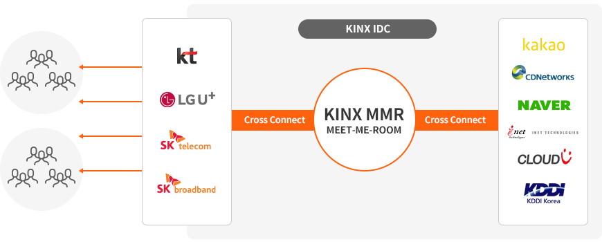 KINX 네트워크 서비스 크로스 커넥트 현황