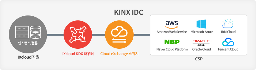 IXcloud™ KDX + Cloud eXchange 구성(글로벌 CSP 연결)