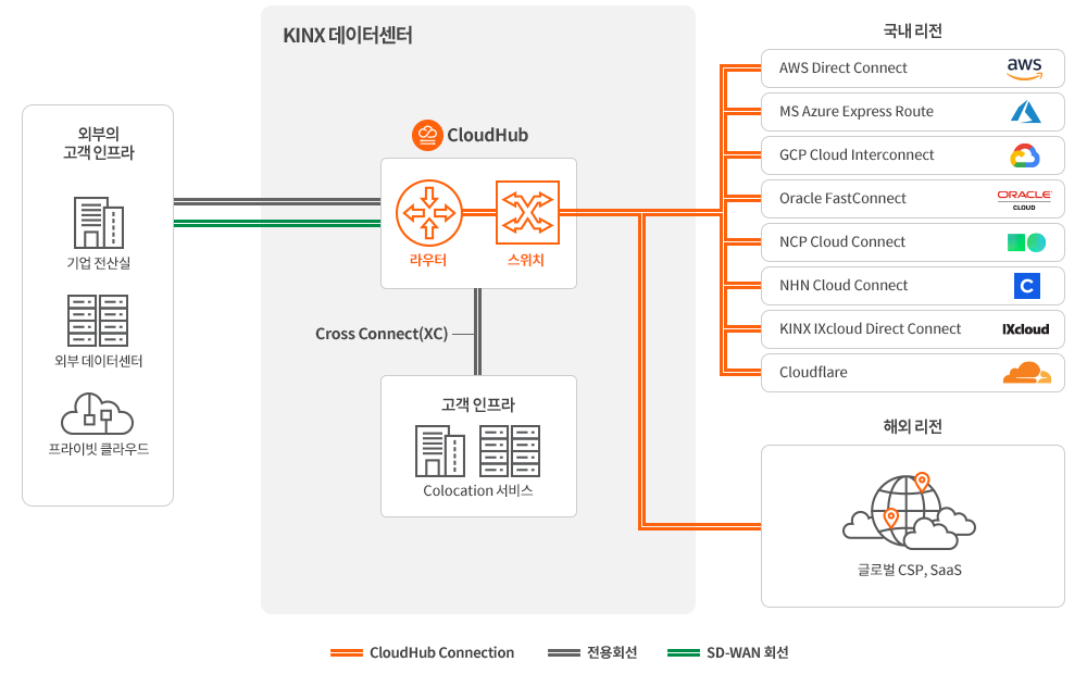 CloudHub 서비스 구조