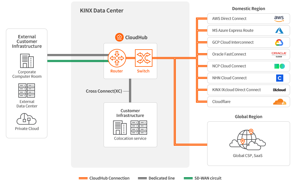 CloudHub Service Structure