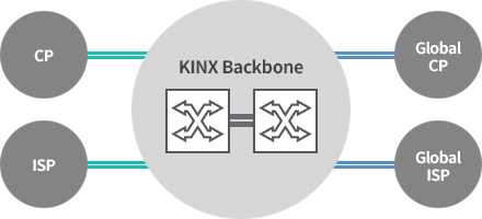 KINX 백본을 통한 IX 멤버들의 무정산 트래픽 교환