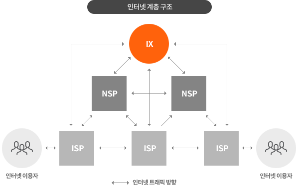 인터넷 계층 구조