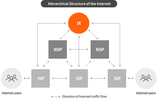 Hierarchical Structure of the Internet