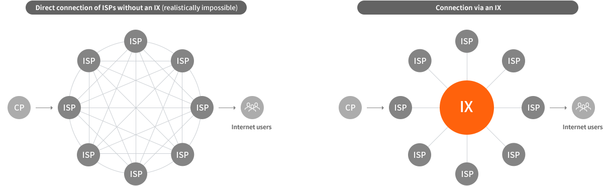 connection via an IX