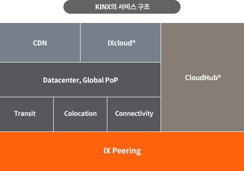 KINX의 서비스 구조