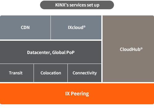 KINX's service set up