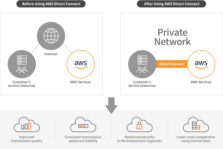 AWS Direct Connect