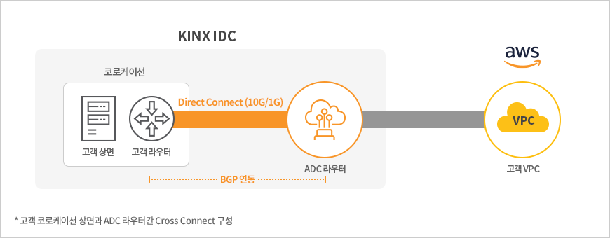 코로케이션 (KINX IDC) 이용 + AWS 다이렉트 커넥트 구성