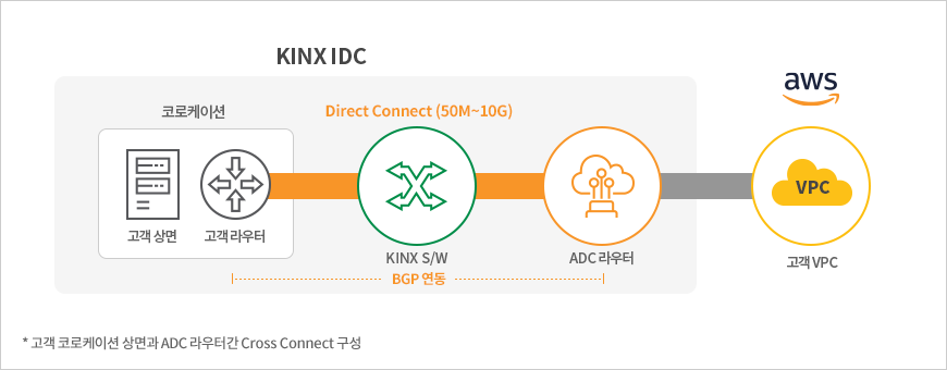 코로케이션 (KINX IDC) 이용 + AWS 다이렉트 커넥트 구성