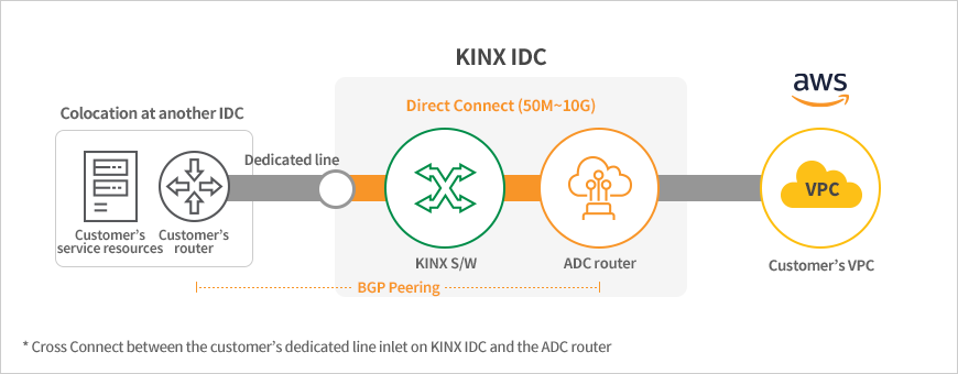 Dedicated line + AWS Direct Connect