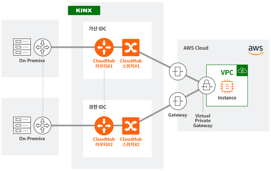 CloudHub를 통한 AWS DX 로케이션 이중화