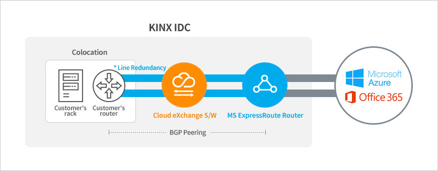 Colocation service (KINX IDC) + Express Route