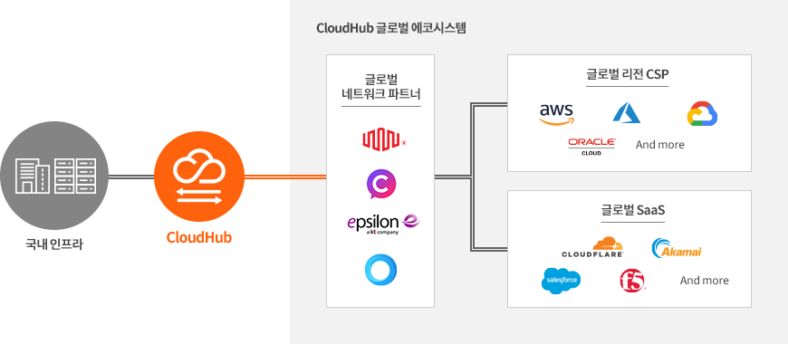 글로벌 에코시스템