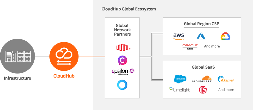 CloudHub Ecosystem
