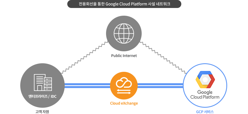 전용회선을 통한 Google Cloud Platform 사설 네트워크