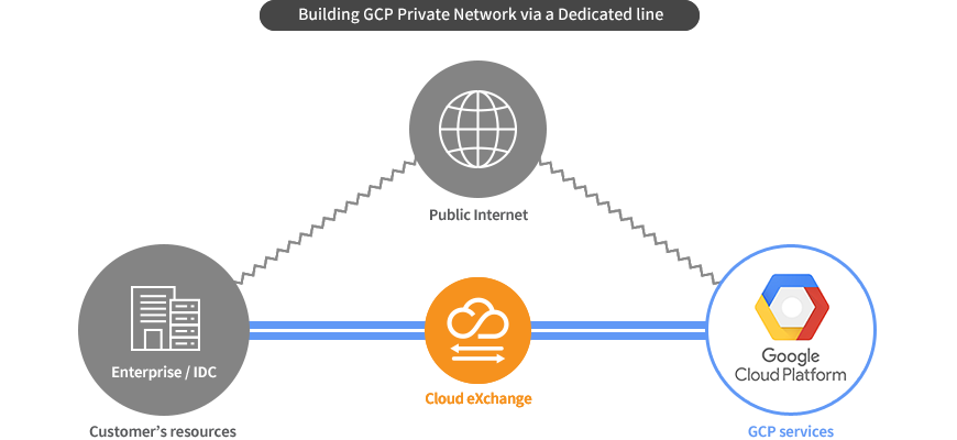 Building GCP Private Network via a Dedicated Line