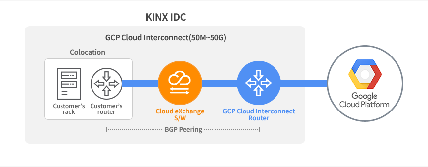 Colocation service (KINX IDC) + GCP Cloud Interconnect