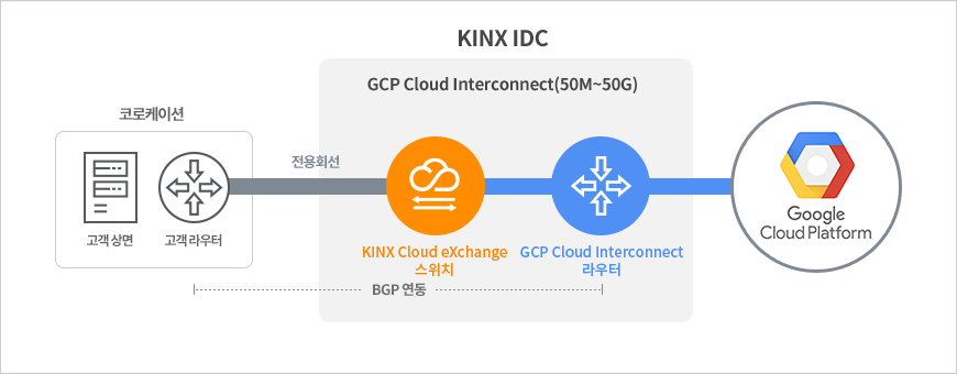 전용회선 + GCP 클라우드 인터커넥트 구성
