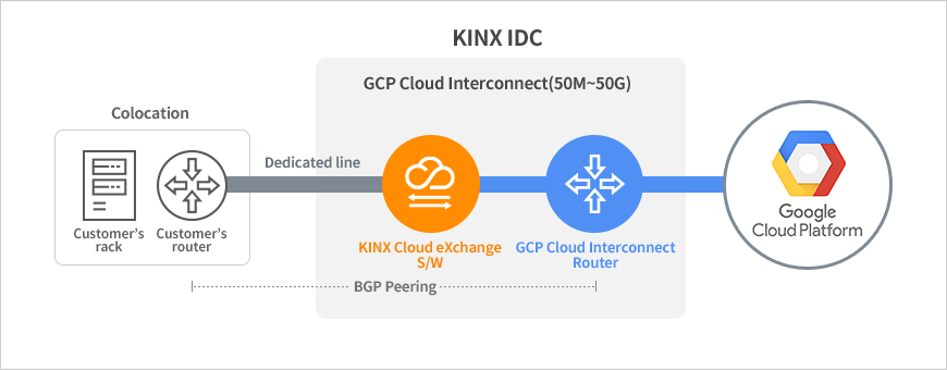 Dedicated line + GCP Cloud Interconnect