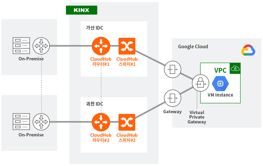 CloudHub를 통한 GCP CI 로케이션 이중화