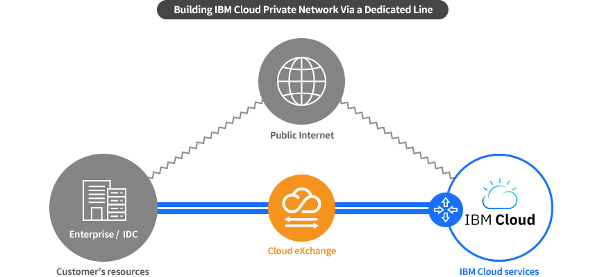 Building IBM Cloud Private Network via a Dedicated Line