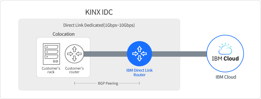Colocation service (KINX IDC) + IBM Direct Link