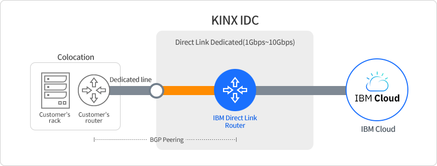 Dedicated line + IBM Direct Link