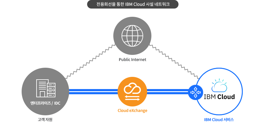 전용회선을 통한 IBM Cloud 사설 네트워크