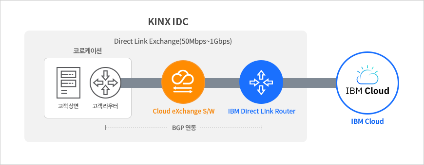 코로케이션 (KINX IDC) 이용 + IBM 다이렉트 링크 구성