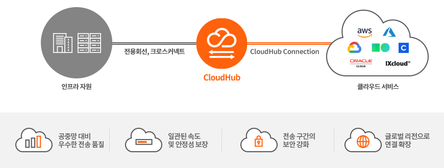 CloudHub 소개