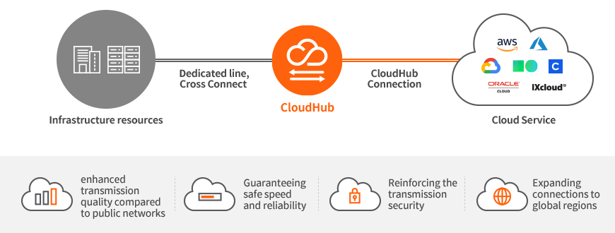 CloudHub