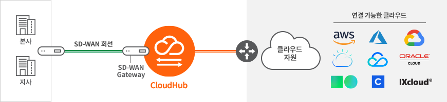 CloudHub SD-WAN 연결