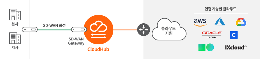 CloudHub SD-WAN 연결