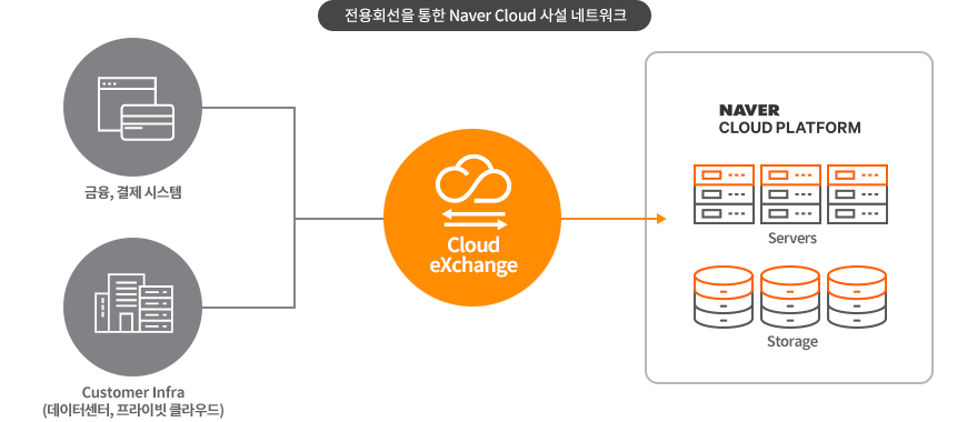 전용회선을 통한 Naver Cloud 사설 네트워크