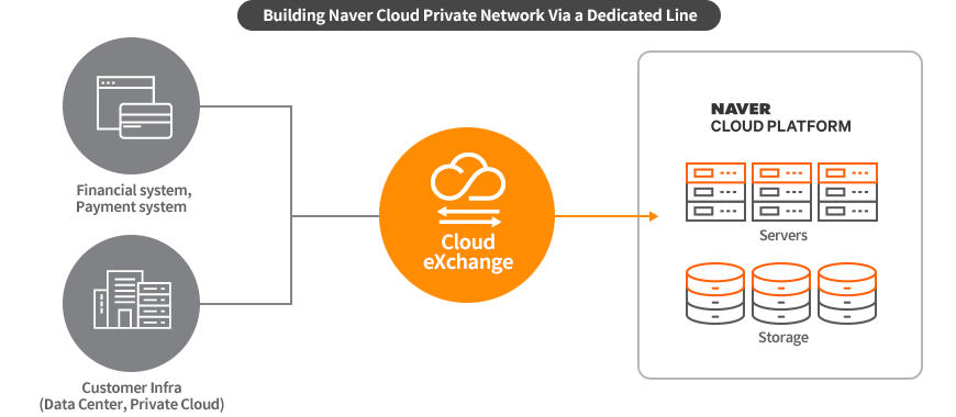 Building Naver Cloud Private Network via a Dedicated Line