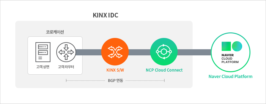 코로케이션(KINX IDC) 이용 + NCP 클라우드 커넥트 구성
