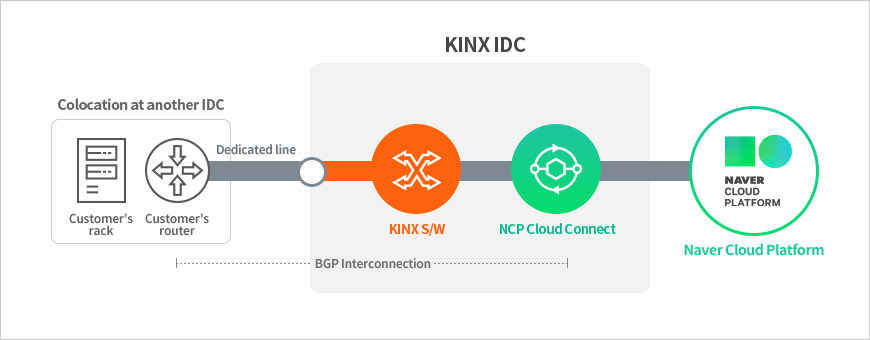 Dedicated line + NCP Cloud Connect