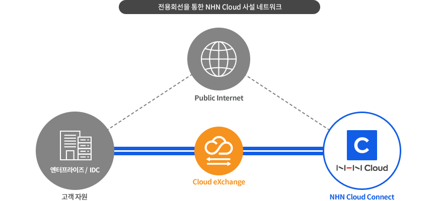 전용회선을 통한 NHN Cloud 사설 네트워크