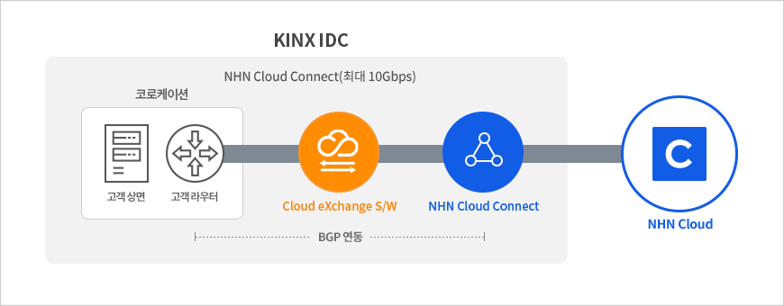 코로케이션(KINX IDC) 이용 + NCX 구성