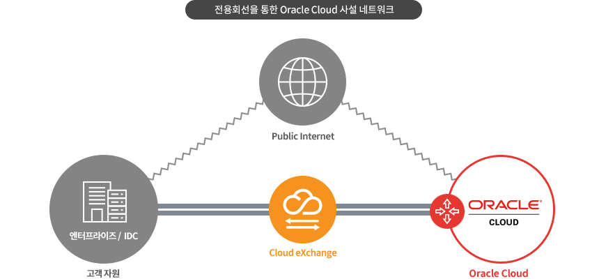 전용회선을 통한 Oracle Cloud 사설 네트워크