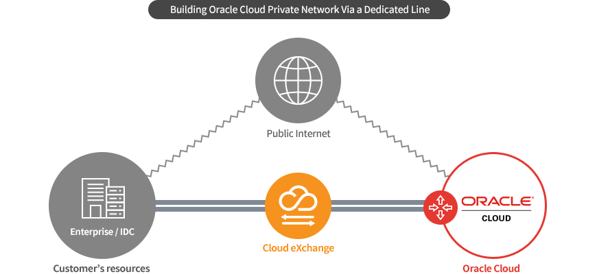 Building Oracle Cloud Private Network via a Dedicated Line