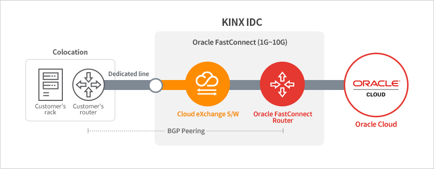 Dedicated line + Oracle FastConnect