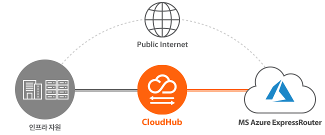 CloudHub를 통한 MS Azure ER 연결