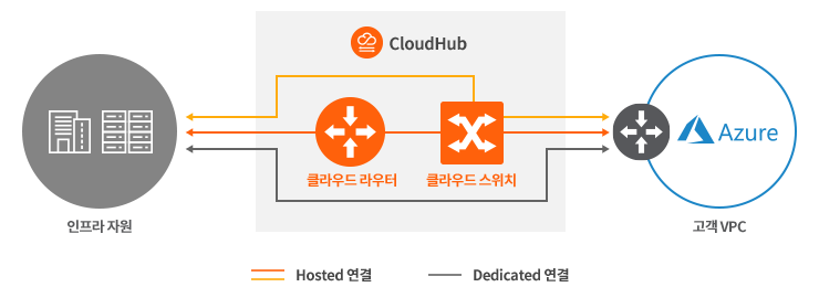 CloudHub를 통한 MS Azure ER 연결 구성