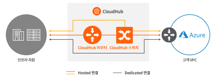 CloudHub를 통한 MS Azure ER 연결 구성