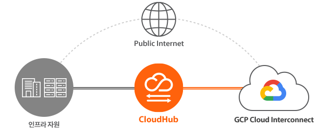 CloudHub를 통한 GCP CI 연결