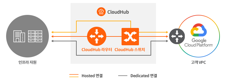 CloudHub를 통한 GCP CI 연결 구성