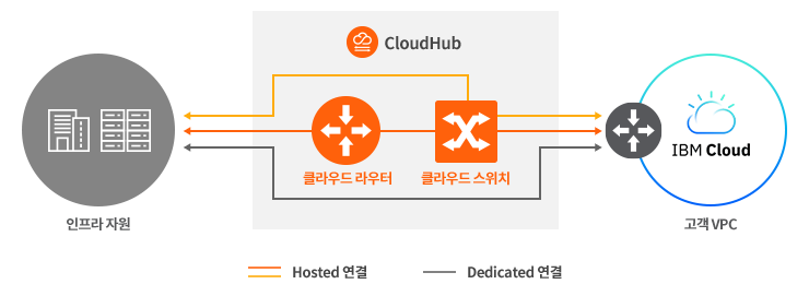CloudHub를 통한 IBM DL 연결 구성